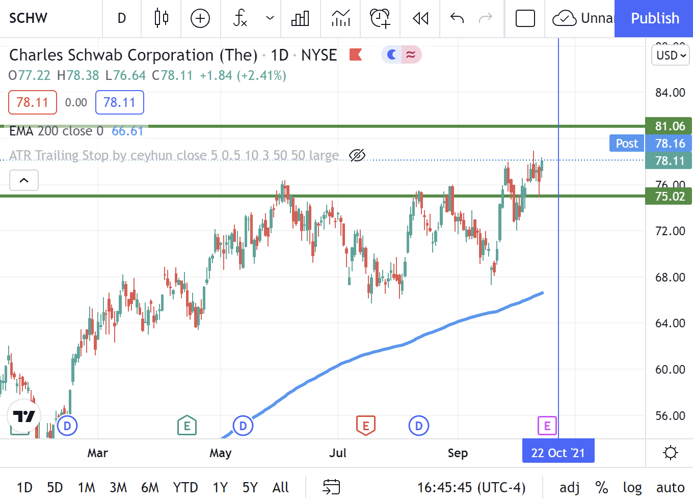 Trade Charles Schwab Corp. 14.10.2021 Geschlossen Loss 18.10.